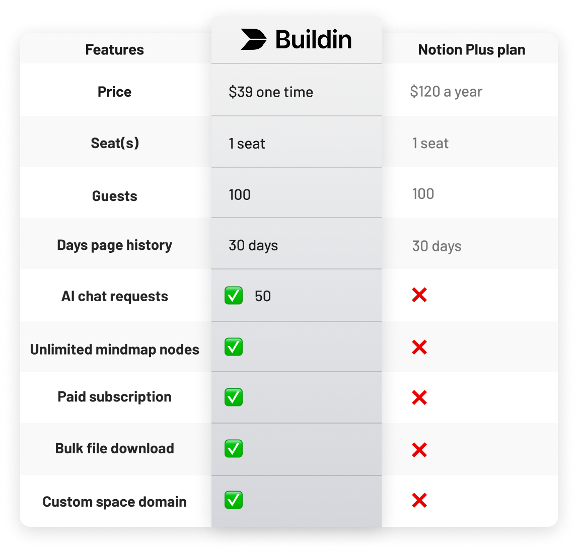 Compare Buildin to Notion