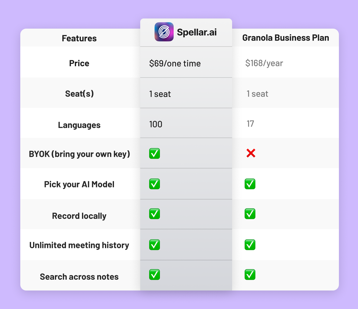 Compare Spellar AI to Granola