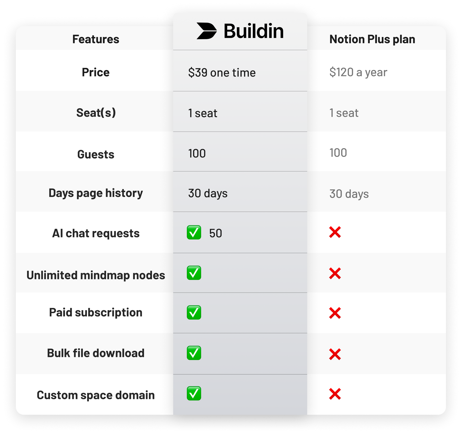 Compare Building to Notion