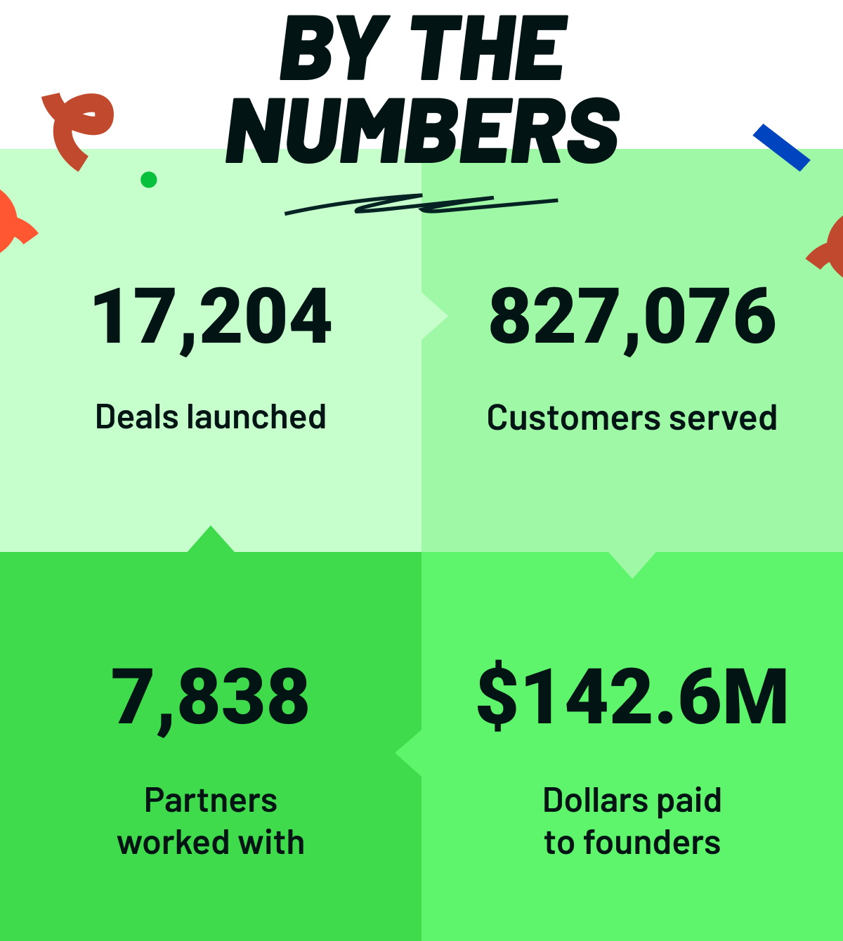 By the numbers: 17,204 Deals launches, 827,076 Customers served, 7,838 Partners worked with, $142.6M Dollars paid to founders