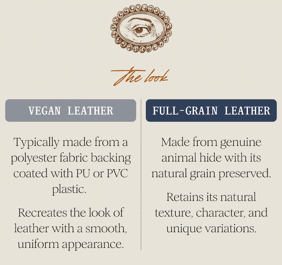 The Look Vegan Leather   Typically made from a plastic base with a chemical coating.   Recreates the look of leather but with a uniform, identical appearance.      Full-Grain Leather   Made from the strongest part of the hide. Nothing is sanded away. Nothing is covered up. The natural character remains. 