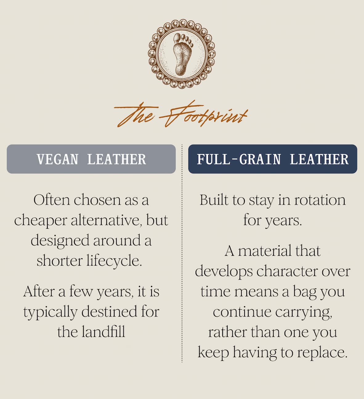 The Footprint Vegan Leather   Often chosen as a modern alternative, but designed around a shorter lifecycle.   After a few years, it is typically destined for the landfill      Full-Grain Leather   Built to stay in rotation for years. A material that develops character over time means a bag you continue carrying, rather than one you keep having to replace. 