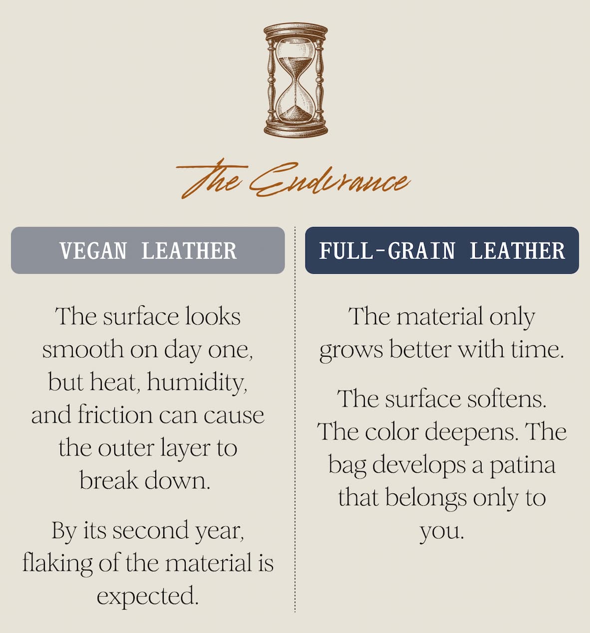 The Endurance  Vegan Leather   The surface looks smooth on day one, but heat, humidity, and friction can cause the outer layer to break down.   By its second year, flaking of the material is expected.      Full-Grain Leather   The material only grows better with time.  The surface softens. The color deepens. The bag develops a patina that belongs only to you.