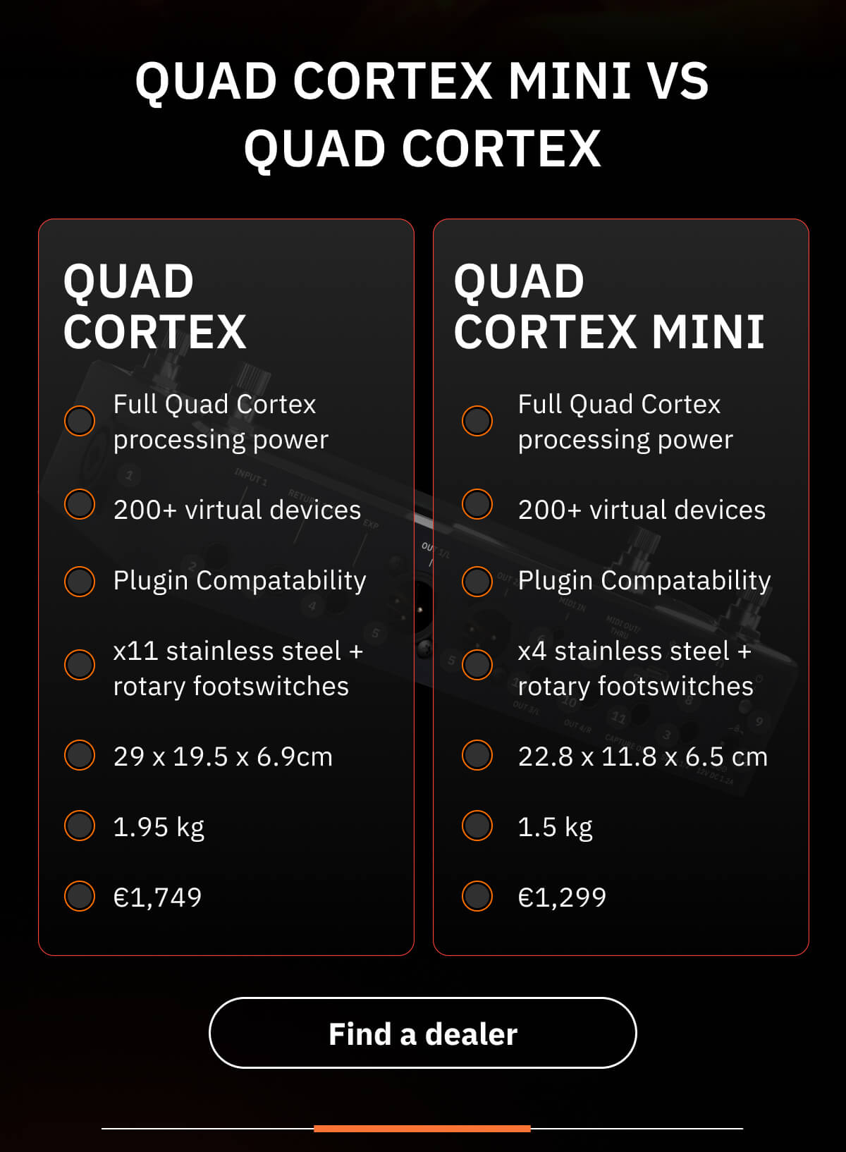 Quad Cortex mini vs Quad Cortex  Quad Cortex Quad Cortex mini Full Quad Cortex processing power Full Quad Cortex processing power 200+ virtual devices 200+ virtual devices Plugin Compatability Plugin Compatability x11 stainless steel + rotary footswitches x4 stainless steel + rotary footswitches 29 x 19.5 x 6.9cm 22.8 x 11.8 x 6.5 cm 1.95 kg 1.5 kg €1,749 €1,299