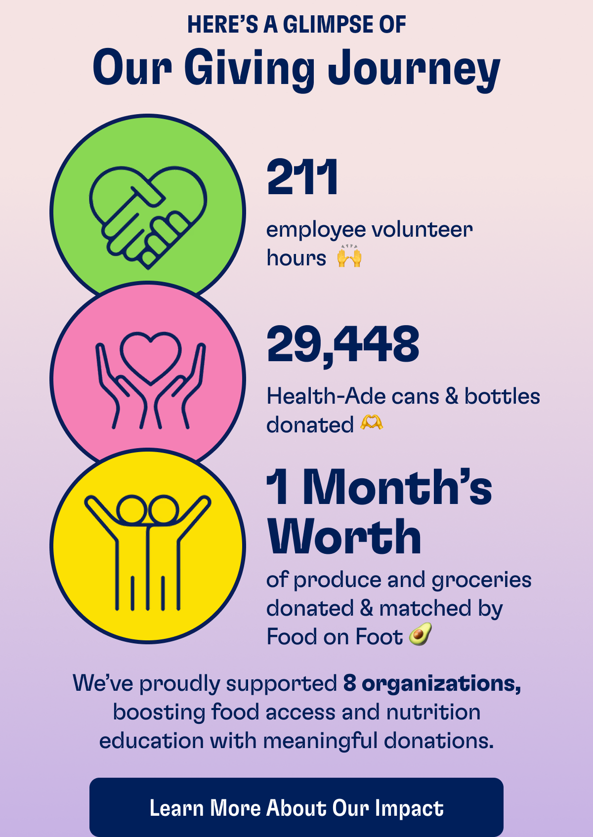 Here's A Glimpse of Our Giving Journey | 211 employee volunteer hours | 29,448 Health-Ade cans & bottles donated | 1 Month's Worth of produce and groceries donated & matched by Food on Foot | We've proudly supported 8 organizations, boosting food access and nutrition education with meaningful donations. | LEARN MORE ABOUT OUR IMPACT