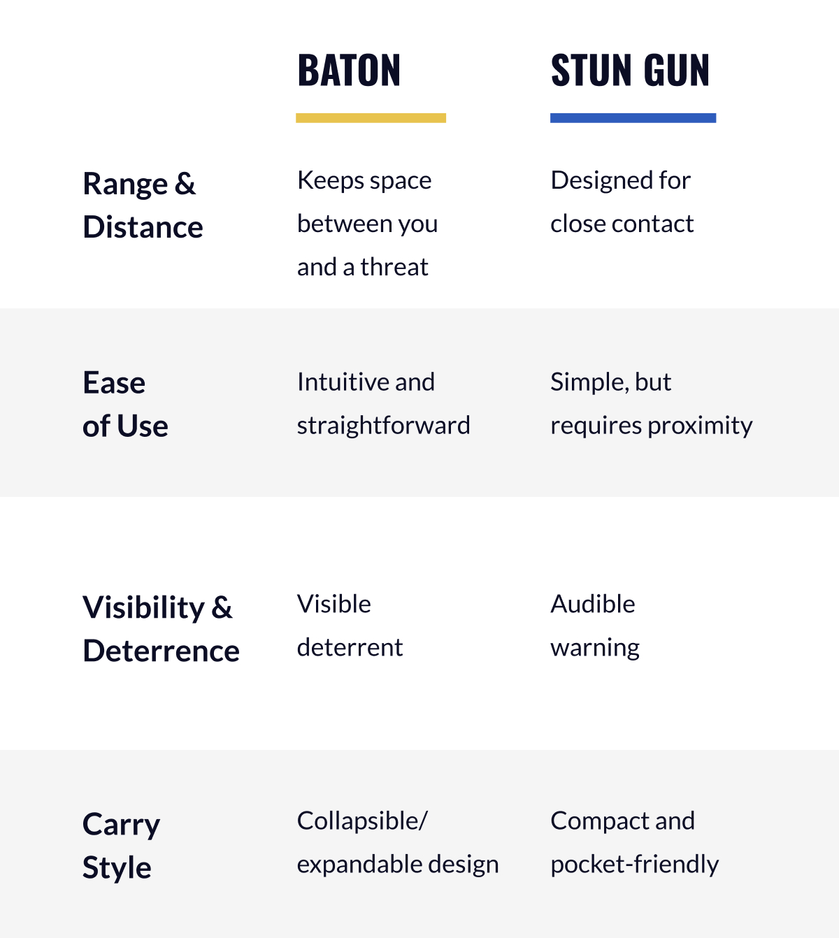 Range & Distance Baton: Keeps space between you and a threat Stun gun: Designed for close contact  Ease of Use Baton: Intuitive and straightforward Stun gun: Simple, but requires proximity  Visibility & Deterrence Baton: Visible deterrent Stun gun: Audible warning  Carry Style Baton: Collapsible/expandable design Stun gun: Compact and pocket-friendly