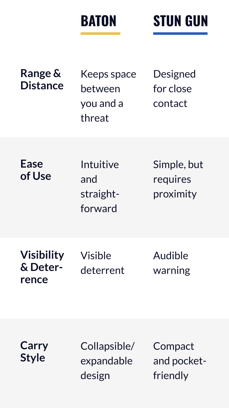 Range & Distance Baton: Keeps space between you and a threat Stun gun: Designed for close contact Ease of Use Baton: Intuitive and straightforward Stun gun: Simple, but requires proximity Visibility & Deterrence Baton: Visible deterrent Stun gun: Audible warning Carry Style Baton: Collapsible/expandable design Stun gun: Compact and pocket-friendly
