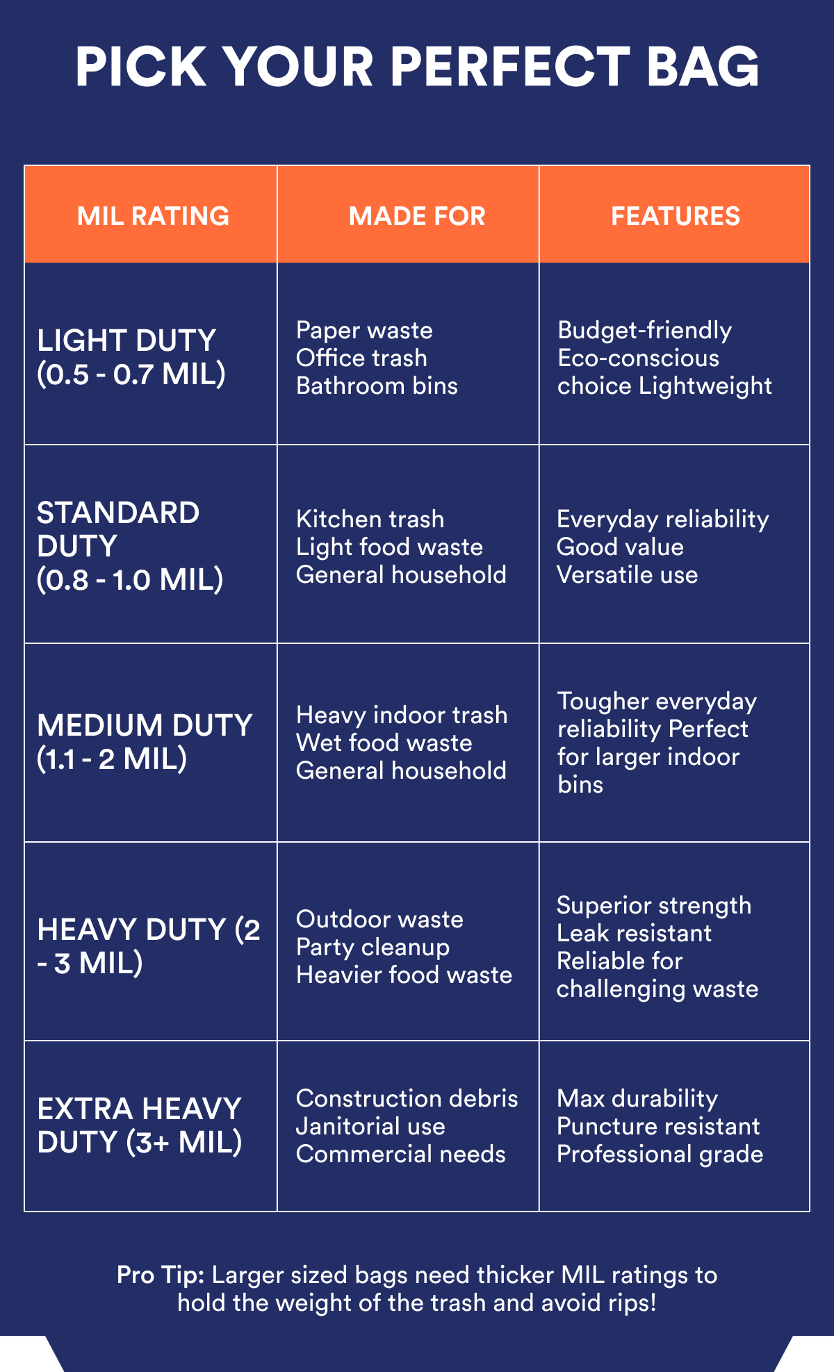 MIL rating chart outlining waste bin categories