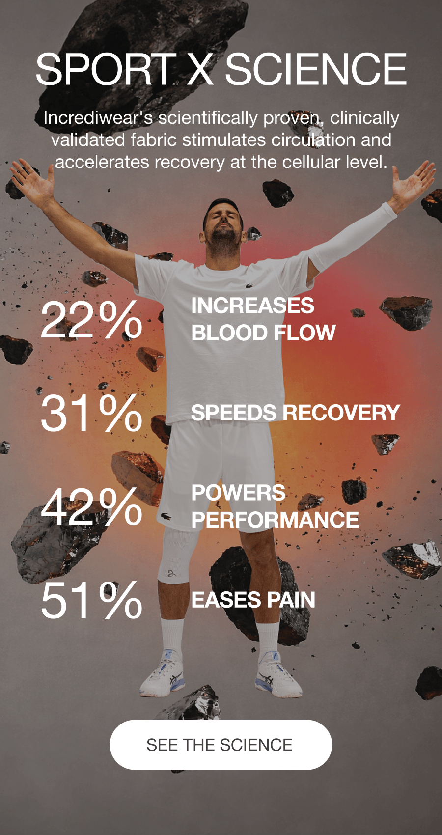 SPORT x SCIENCE - Incrediwear's scientifically proven, clinically validated fabric stimulates circulation and accelerates recovery at the cellular level. - 22% INCREASES BLOOD FLOW - 31% SPEEDS RECOVERY - 42% POWERS PERFORMANCE - 51% EASES PAIN - [SEE THE SCIENCE]