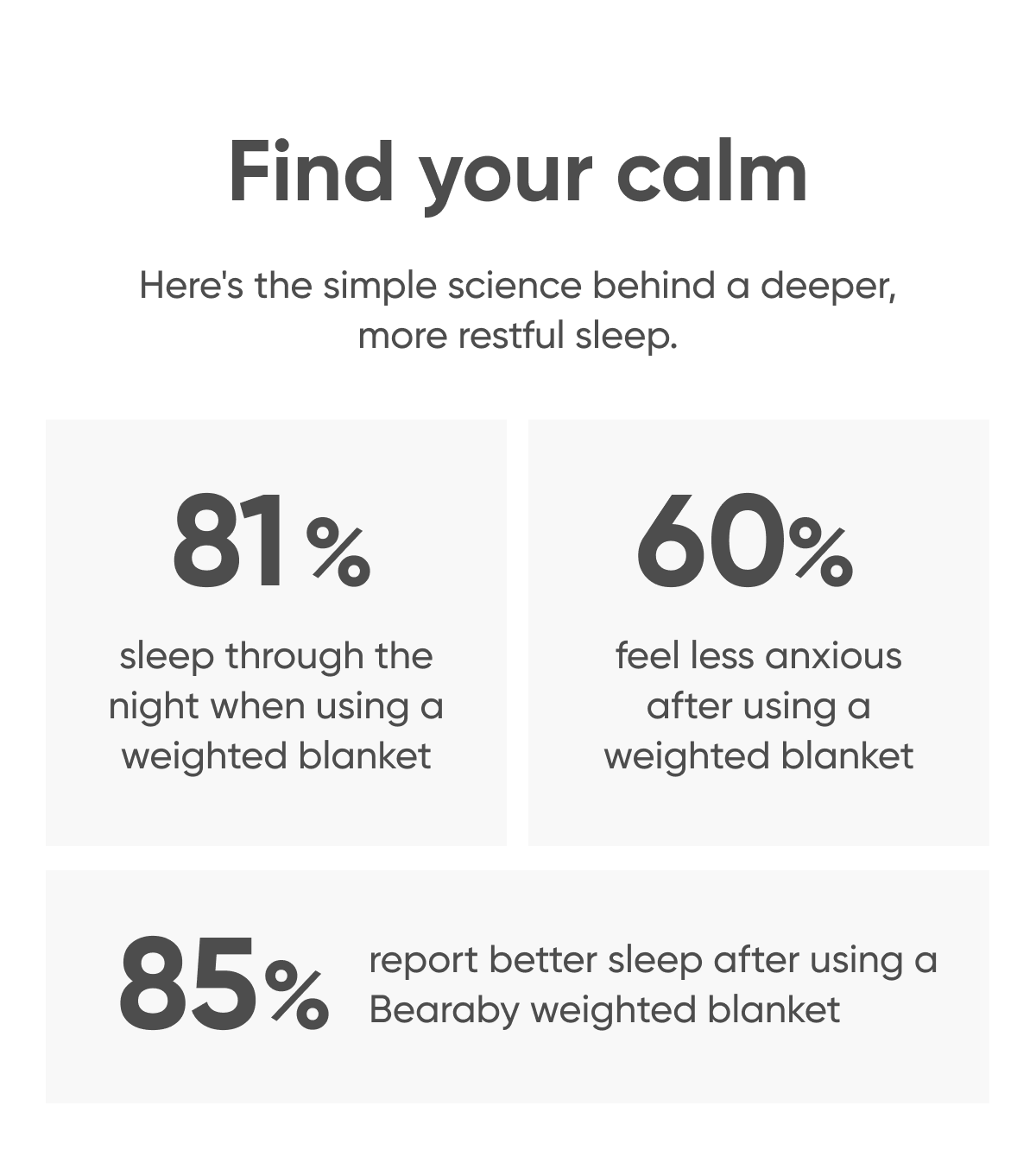 Find your calm. | Here's the simple science behind a deeper, more restful sleep | 81% sleep through the night when using a weighted blanket | 60% feel less anxious after using a weighted blanket | 85% report better sleep after using a Bearaby weighted blanket.