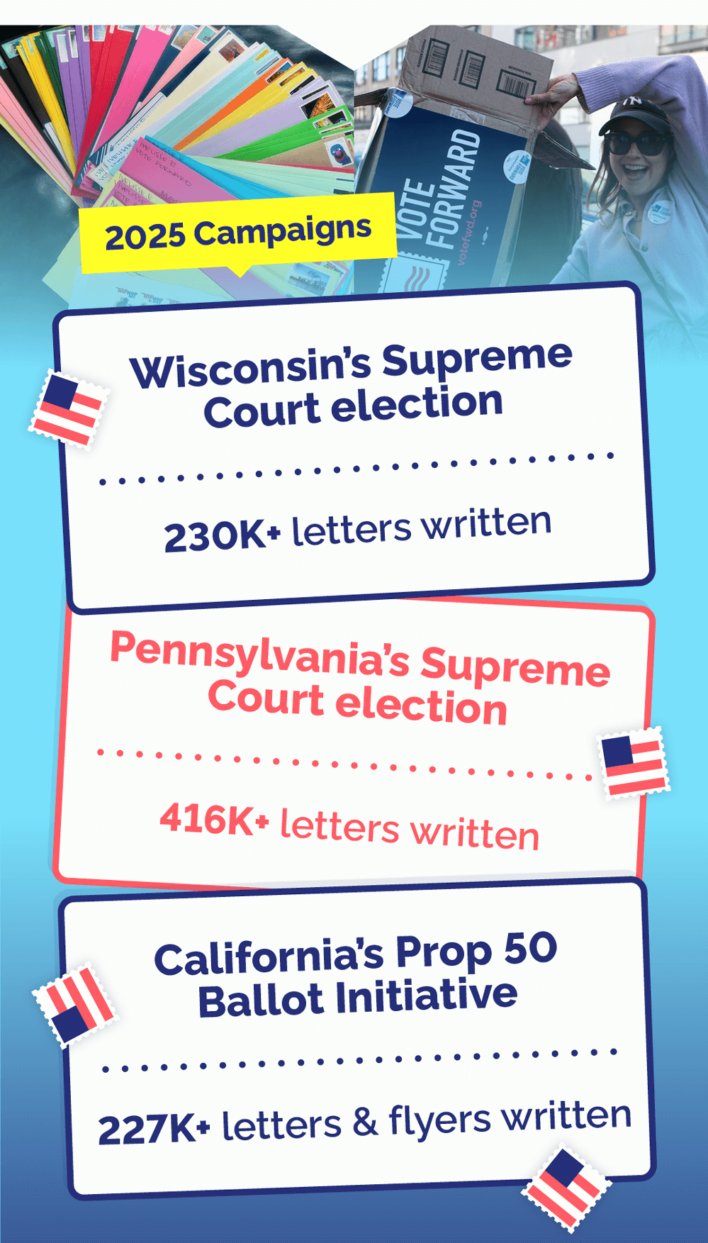 2025 Campaigns. Wisconsin's Supreme Court election: 230k+ letters written. Pennsylvania's Supreme Court election: 416k+ letters written. California's Prop 50 Ballot Initiative: 227k+ letters & flyers written. 