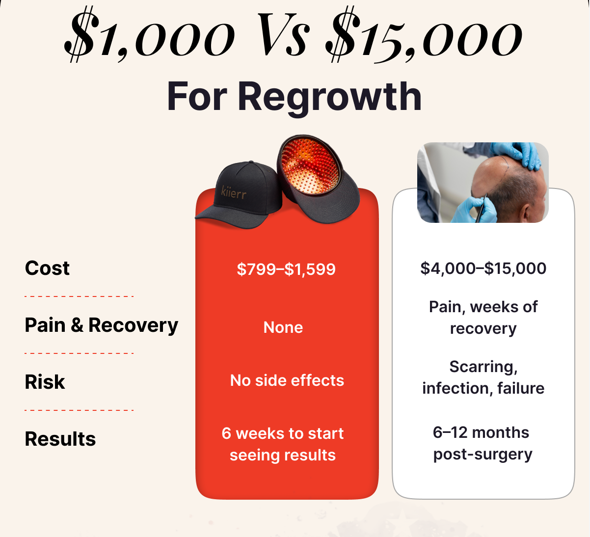 $1000 Vs $5000 For Regrowth