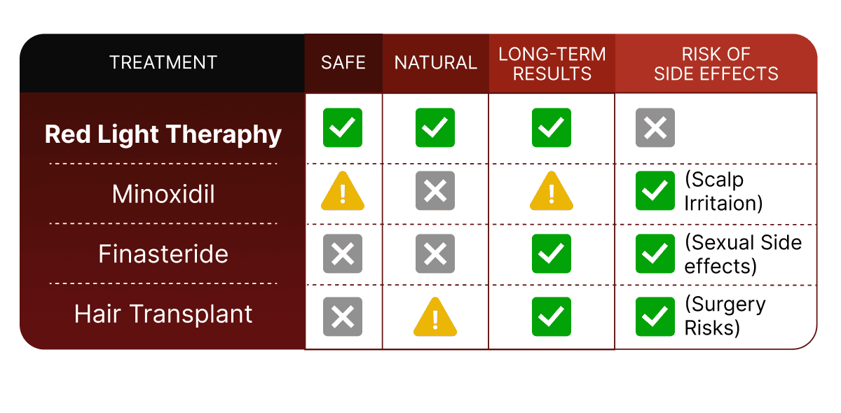 Red Light Therapy Vs Minoxidil Finasteride and Hair Transplant