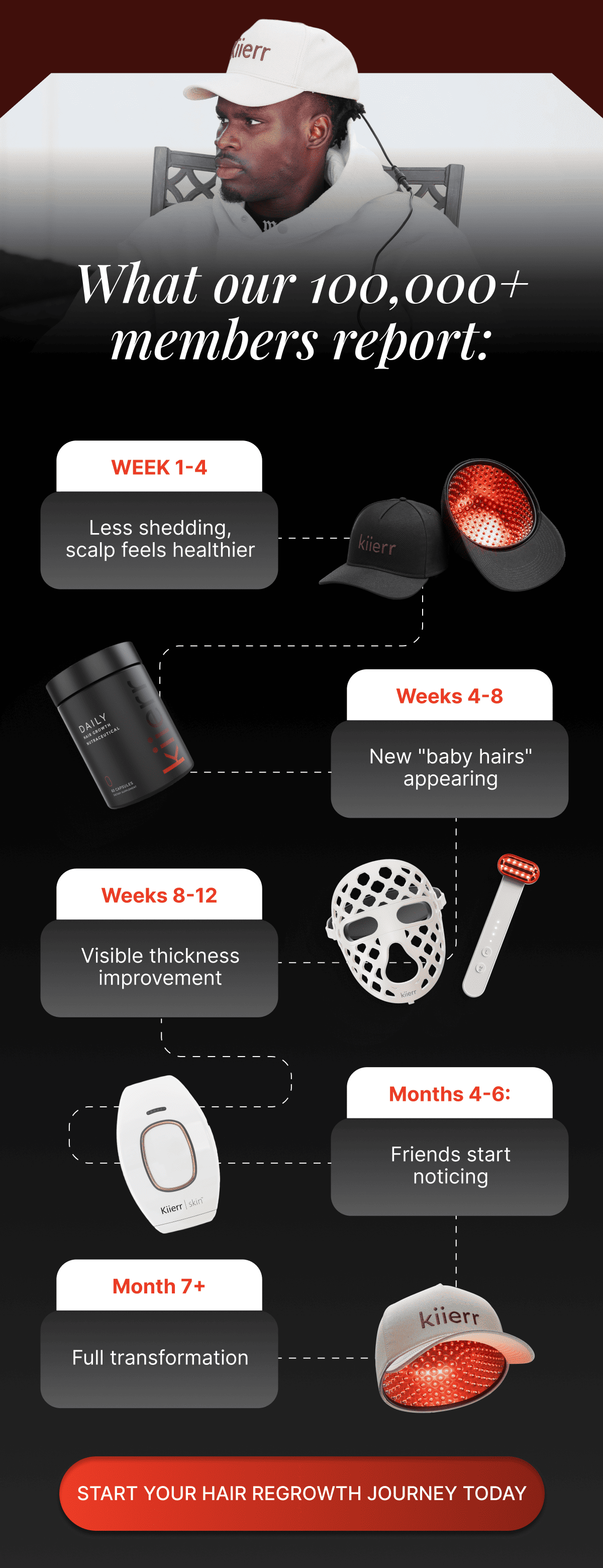 What Our 100,000+ Members Report