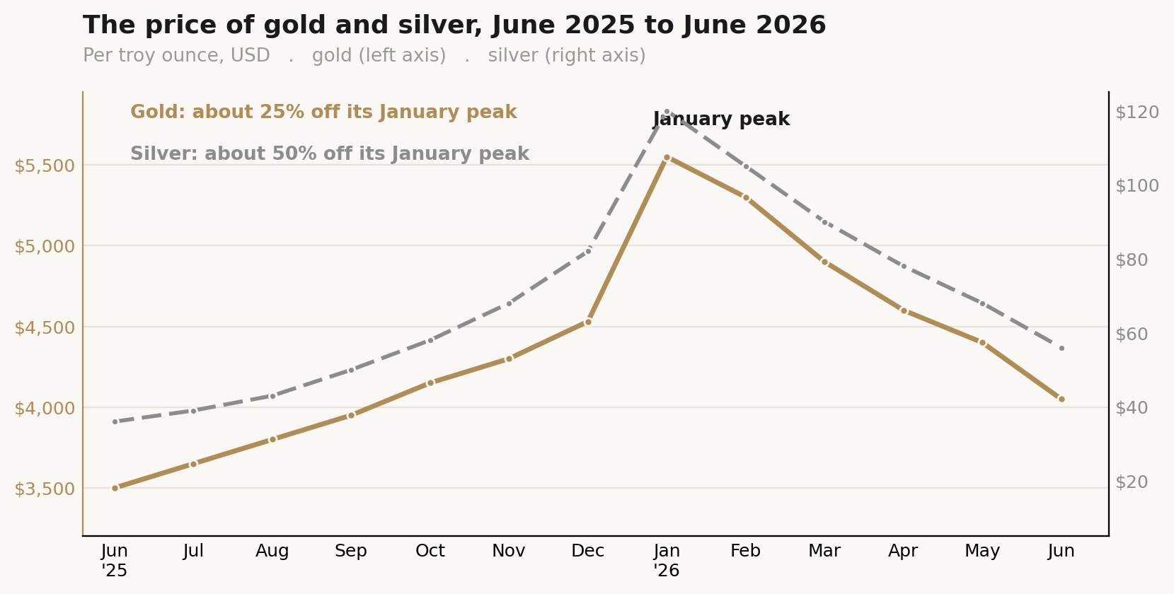 Price of Gold and Silver