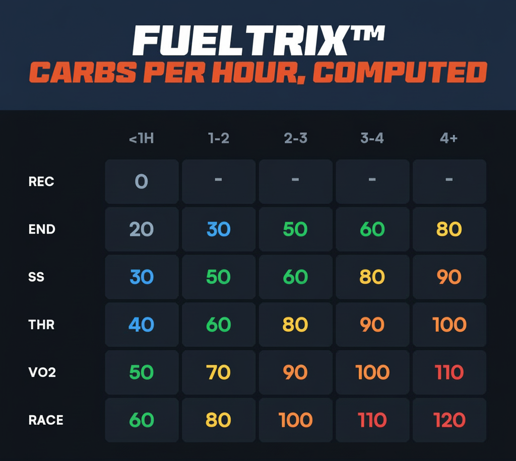 Table showing Fueltrix carb recommendations per hour for different training intensities and durations.