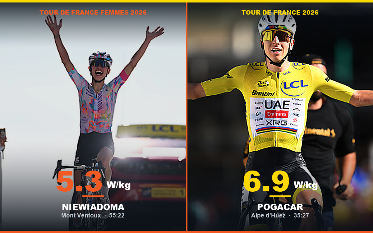 Graphic promoting Men's and Women's Tour de France Power to Weight Comparisons