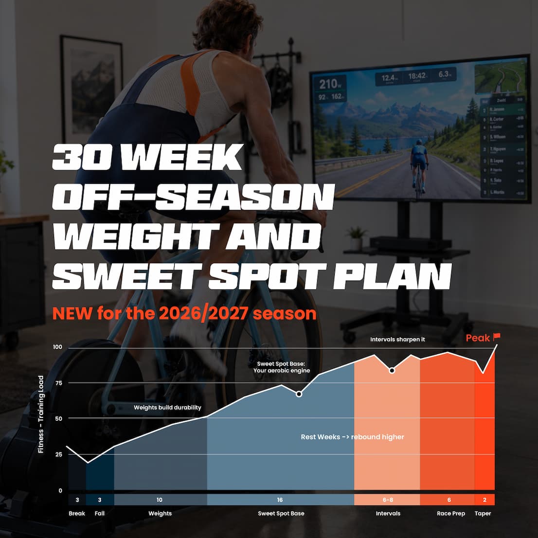 Graphic promoting our latest training tip about weightlifting for cycling power 