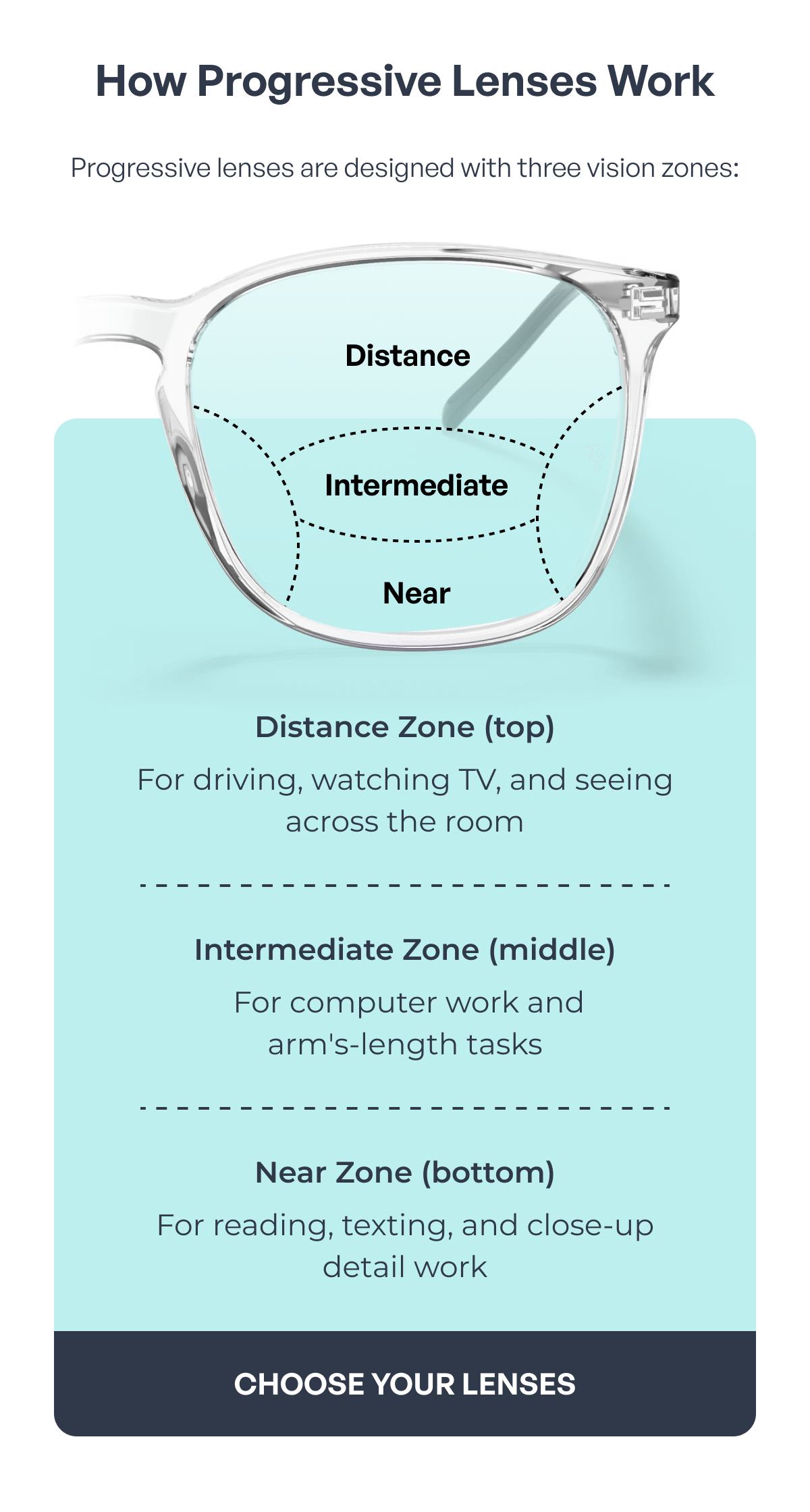 how progressive lenses work progressive lenses are designed with three vision zones: distance zone (top) for driving, watching tv, and seeing across the room intermediate zone (middle) for computer work and
arm's-length tasks near zone (bottom) for reading, texting, and close-up detail work choose your lenses intermediate near distance