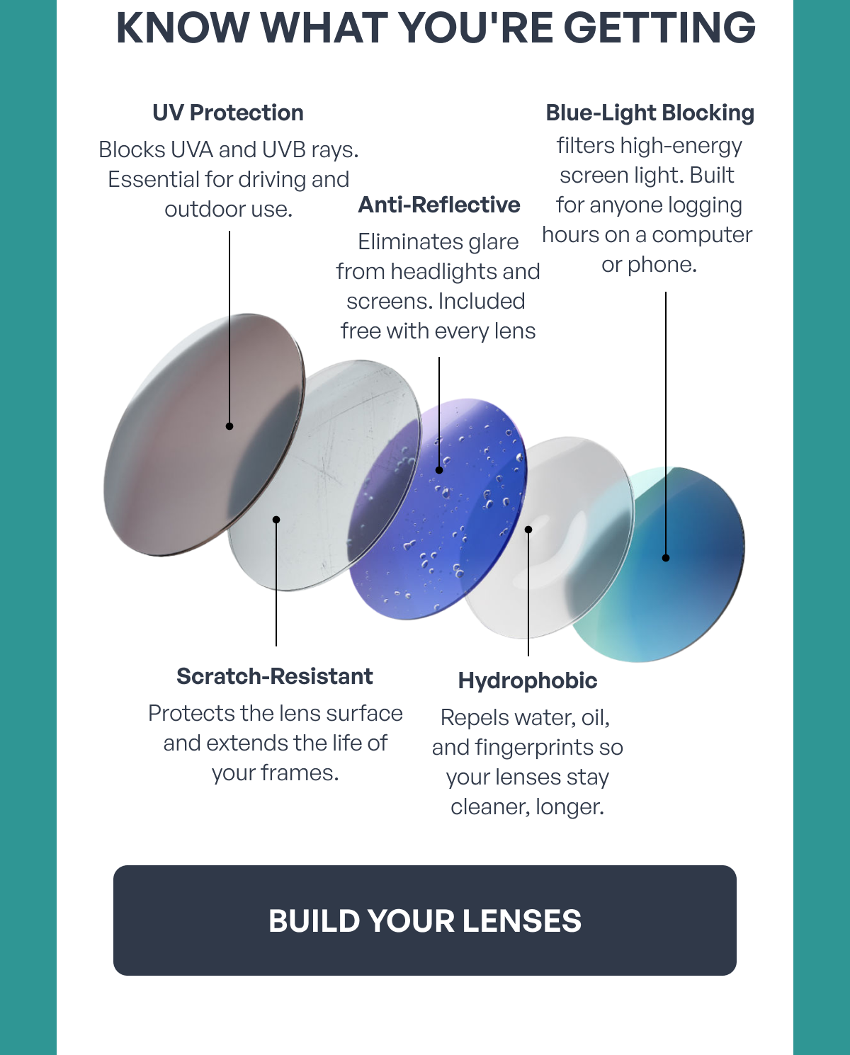 know what you're getting uv protection scratch-resistant anti-reflective blue-light blocking hydrophobic blocks uva and uvb rays. essential for driving and outdoor use. protects the lens surface and extends the life of your frames. eliminates glare
from headlights and screens. included free with every lens filters high-energy screen light. built for anyone logging hours on a computer or phone. repels water, oil, and fingerprints so your lenses stay cleaner, longer. build your lenses