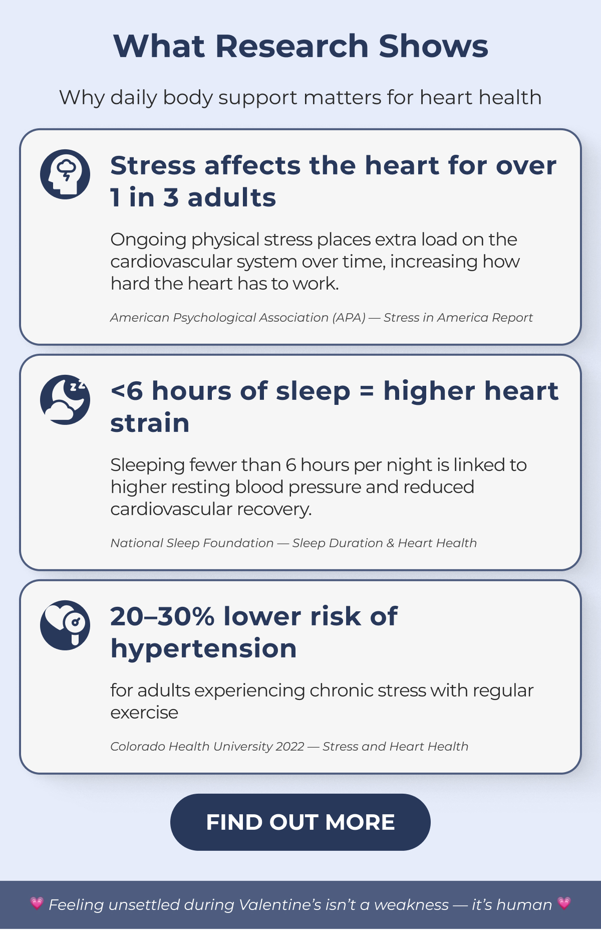 What Research Shows Why daily body support matters for heart health Stress affects the heart for over 1 in 3 adults Ongoing physical stress places extra load on the cardiovascular system over time, increasing how hard the heart has to work. American Psychological Association (APA) — Stress in America Report <6 hours of sleep = higher heart strain Sleeping fewer than 6 hours per night is linked to higher resting blood pressure and reduced cardiovascular recovery. National Sleep Foundation — Sleep Duration & Heart Health 20–30% lower risk of hypertension for adults experiencing chronic stress with regular exercise Colorado Health University 2022 — Stress and Heart Health Find out more  💗 Feeling unsettled during Valentine's isn't a weakness — it's human 💗