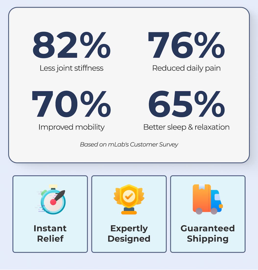 82% 76% Less joint stiffness Reduced daily pain 70% 65% Improved mobility Better sleep & relaxation Based on mLab's Customer Survey Instant relief Expertly designed Guaranteed shipping 