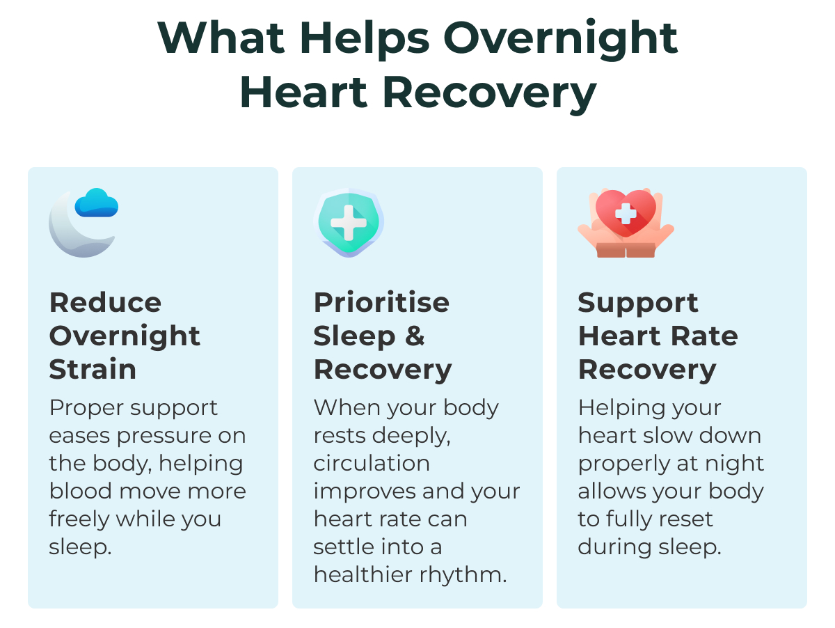 What helps overnight heart recovery Reduce Overnight Strain Prioritise Sleep & Recovery Support Heart Rate Recovery Proper support eases pressure on the body, helping blood move more freely while you sleep. When your body rests deeply, circulation improves and your heart rate can settle into a healthier rhythm. Helping your heart slow down properly at night allows your body to fully reset during sleep.