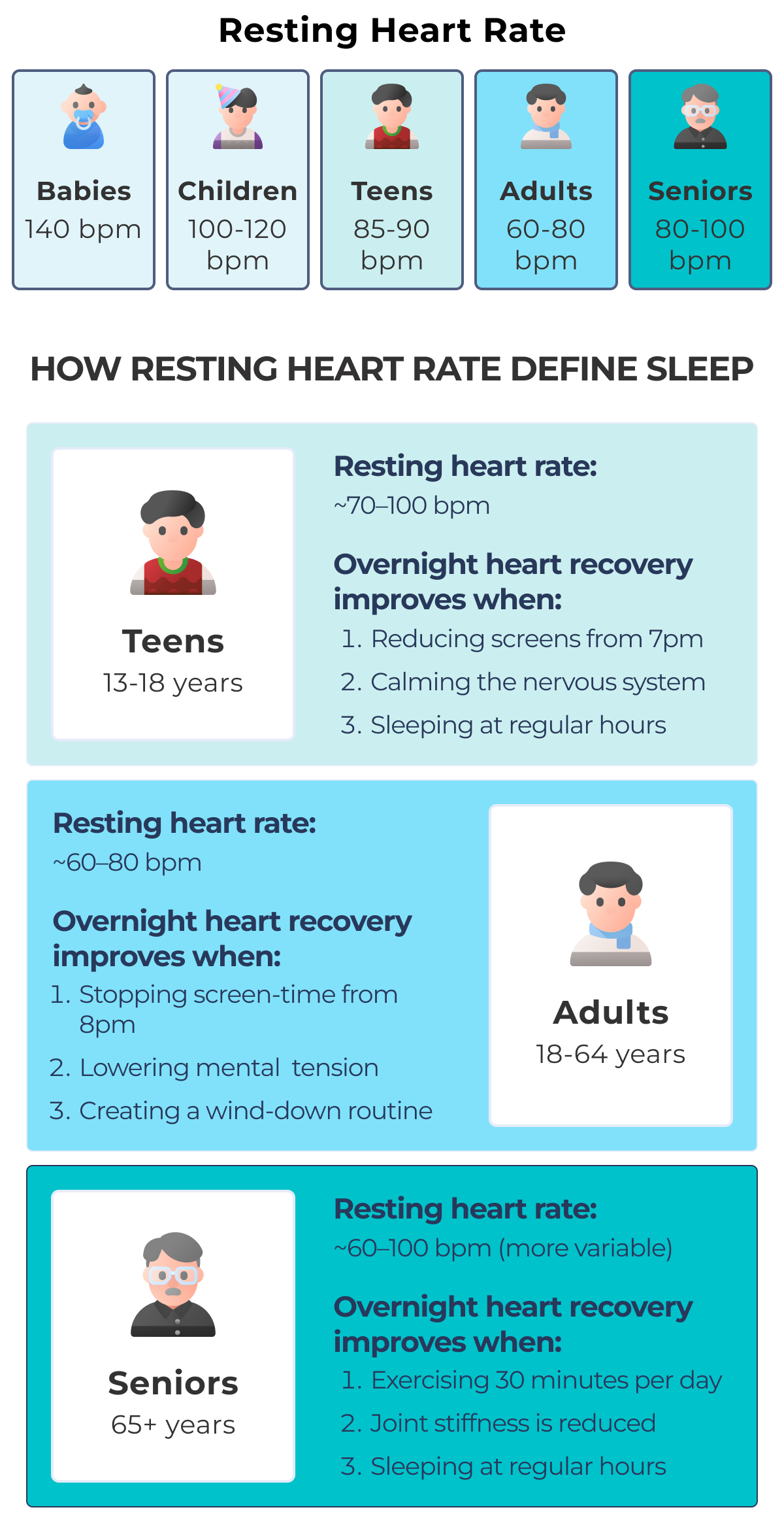 Resting heart rate Babies Children Teens Adults Seniors 140 bpm 100-120 bpm 85-90 bpm 60-80 bpm 80-100 bpm How resting heart rate define sleep Resting heart rate: ~70–100 bpm Overnight heart recovery improves when:  Teens Reducing screens from 7pm Calming the nervous system  Sleeping at regular hours  13-18 years Resting heart rate: ~60–80 bpm Stopping screen-time from 8pm Lowering mental  tension  Creating a wind-down routine  Overnight heart recovery improves when:  Adults 18-64 years Resting heart rate: ~60–100 bpm (more variable) Seniors Overnight heart recovery improves when:  65+ years Exercising 30 minutes per day Joint stiffness is reduced Sleeping at regular hours 