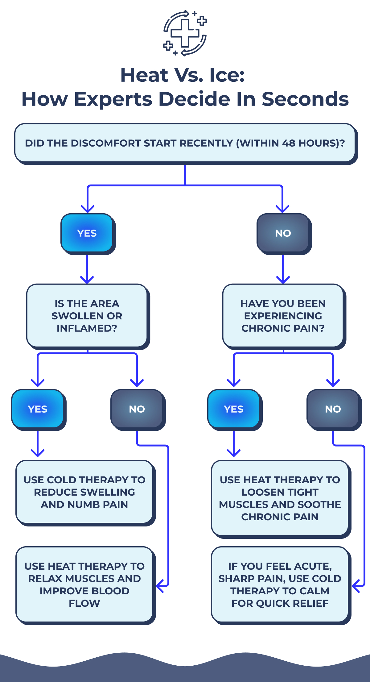 Heat vs. Ice:  How Experts Decide in Seconds Did the discomfort start recently (within 48 hours)? yes no Is the area swollen or inflamed? Have you been experiencing chronic pain? yes no yes no Use cold therapy to reduce swelling and numb pain Use heat therapy to loosen tight muscles and soothe chronic pain Use heat therapy to relax muscles and improve blood flow If you feel acute, sharp pain, use cold therapy to calm for quick relief