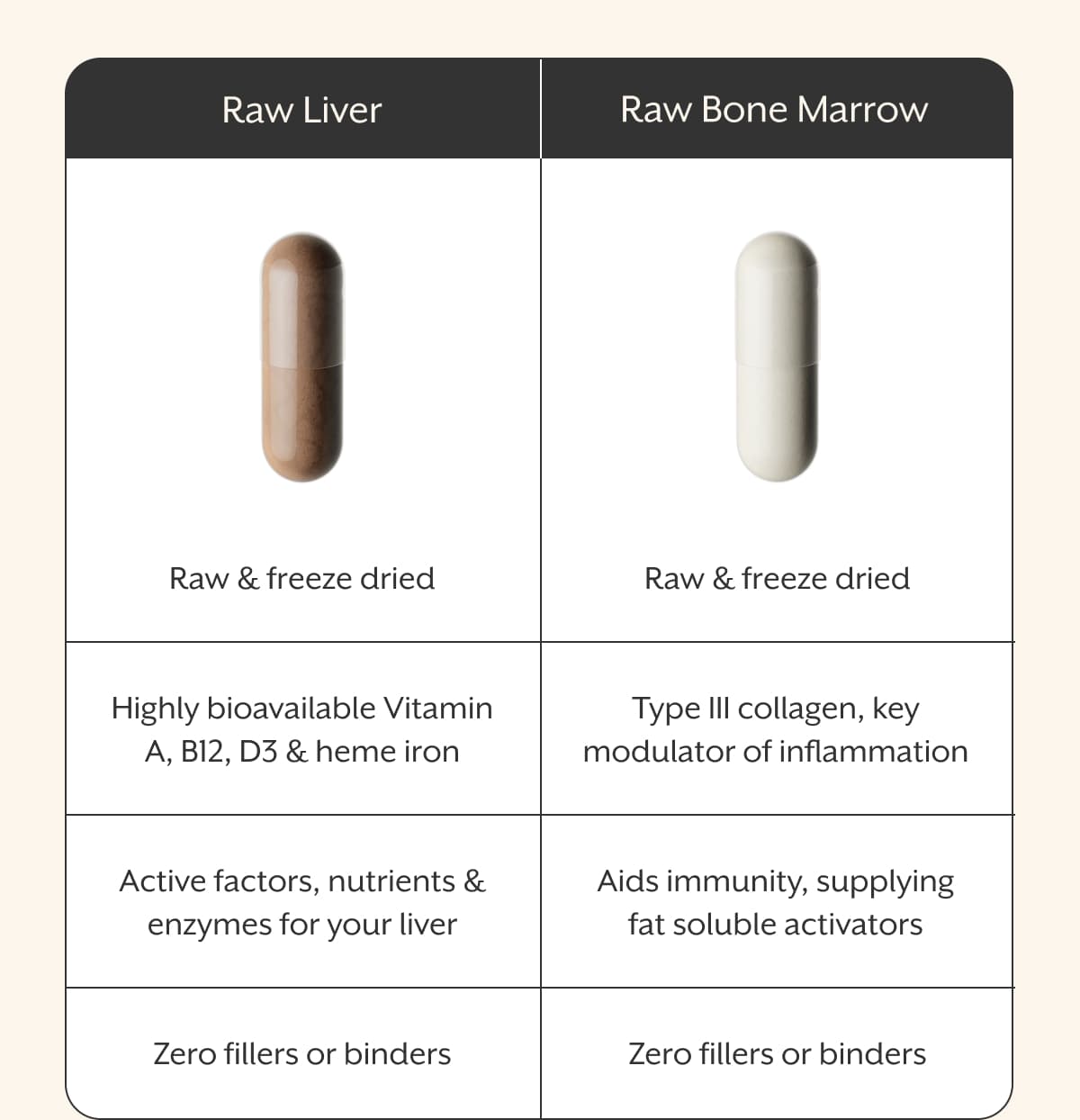 Raw Liver | Raw & freeze dried | Highly bioavailable Vitamin A, B12, D3 & heme iron | Active factors, nutrients & enzymes for your liver | Zero fillers or binders | Raw Bone Marrow | Raw & freeze dried | Type III collagen, key modulator of inflammation | Aids immunity, supplying fat soluble activators | Zero fillers or binders