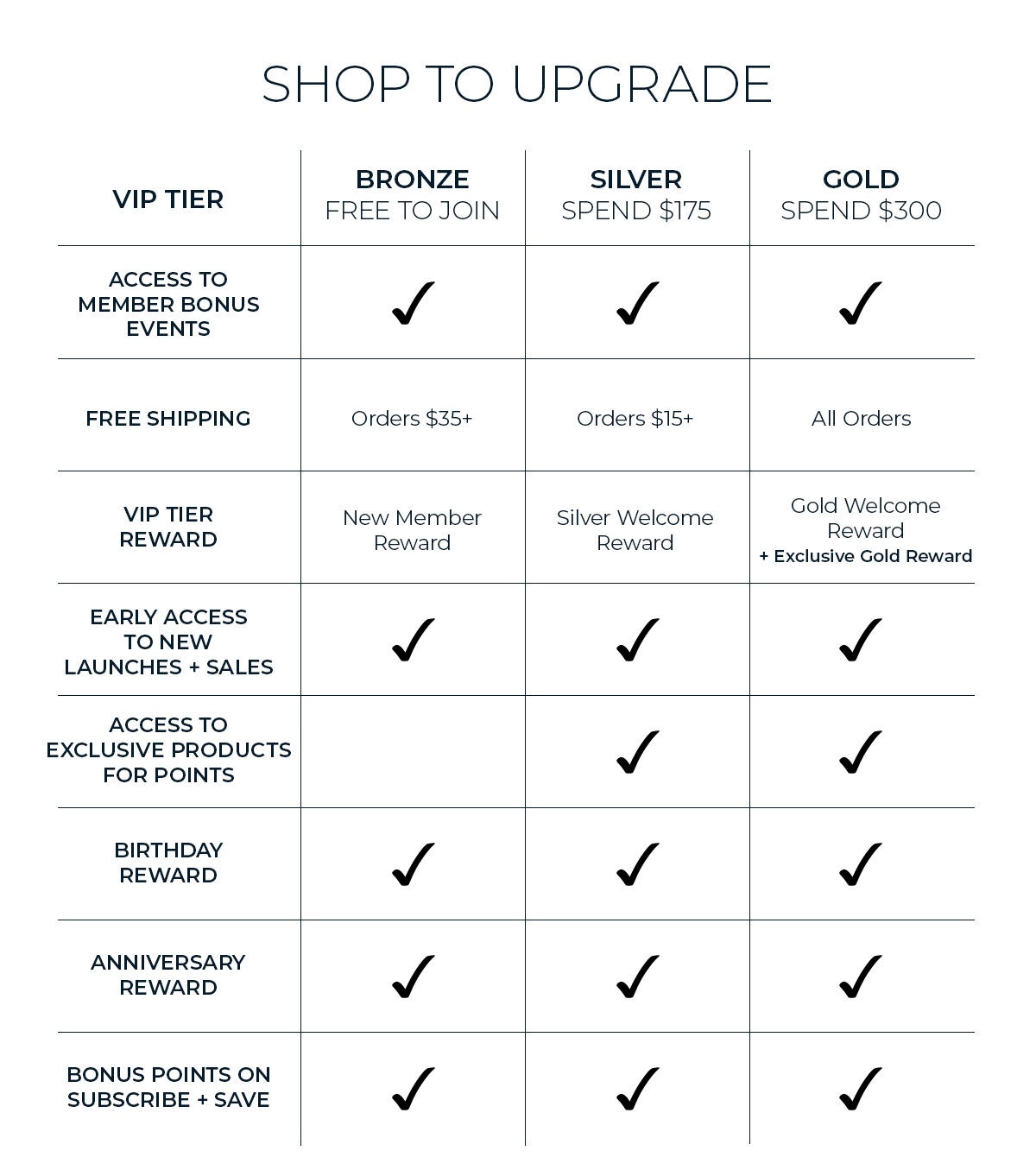 SHOP TO UPGRADE | VIP TIER | BRONZE FREE TO JOIN | SILVER SPEND $175 | GOLD SPEND $300 | ACCESS TO MEMBER BONUS. EVENTS | FREE SHIPPING | Orders $35+ | Orders $15+ | All Orders | VIP TIER REWARD | New Member Reward | Silver Welcome Reward | Gold Welcome Reward + Exclusive Gold Reward | EARLY ACCESS TO NEW LAUNCHES + SALES  |  ACCESS TO EXCLUSIVE PRODUCTS FOR POINTS | BIRTHDAY REWARD | ANNIVERSARY REWARD | BONUS POINTS ON SUBSCRIBE + SAVE