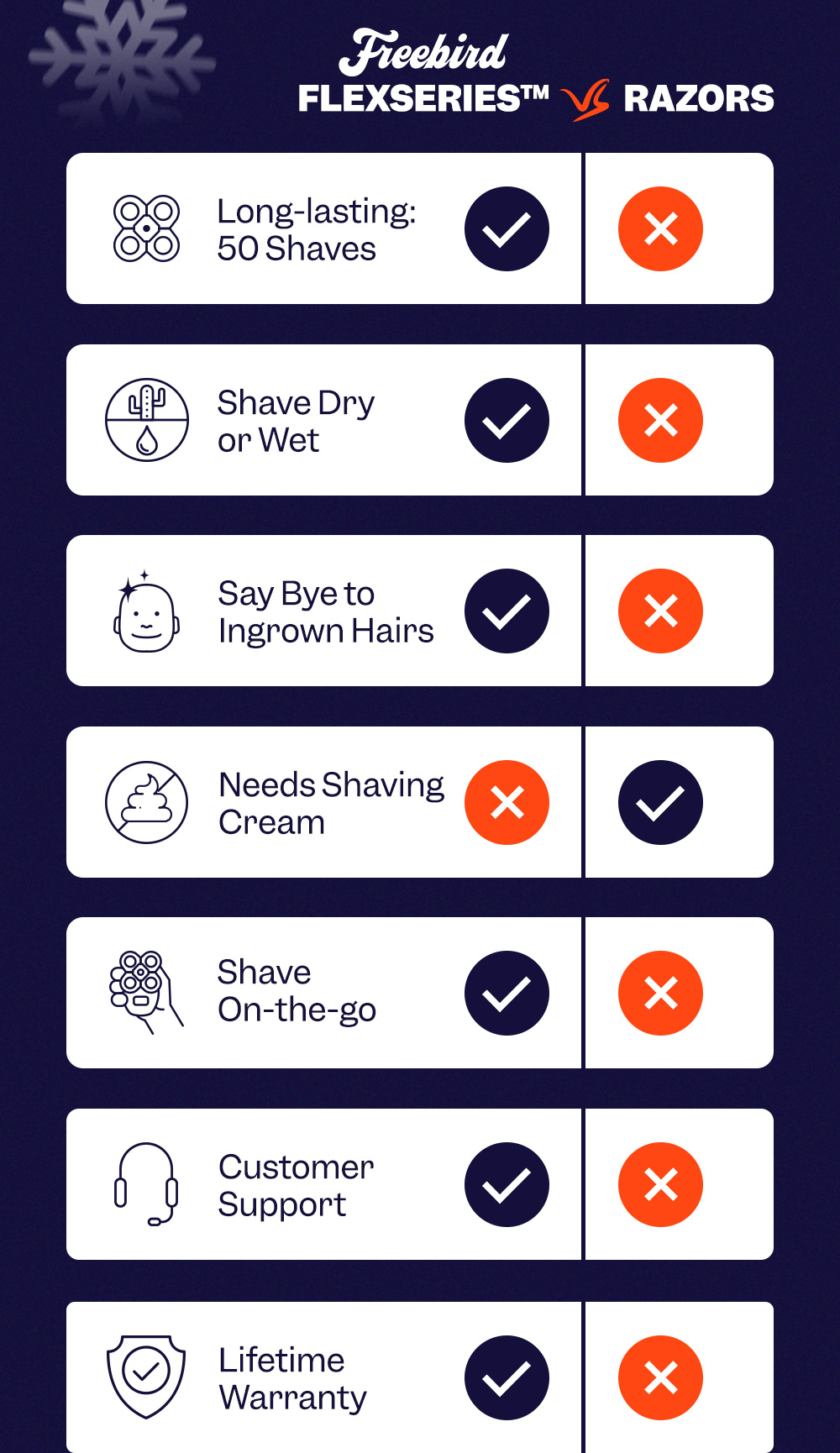 FlexSeries vs. Razors Freedom Grooming