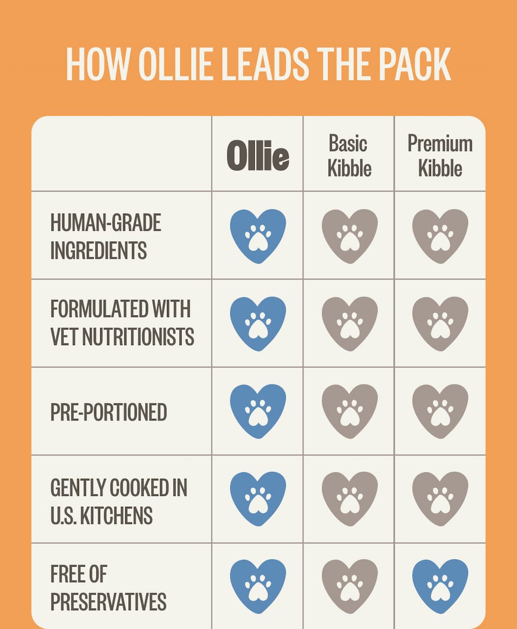 How Ollie Leads The Pack