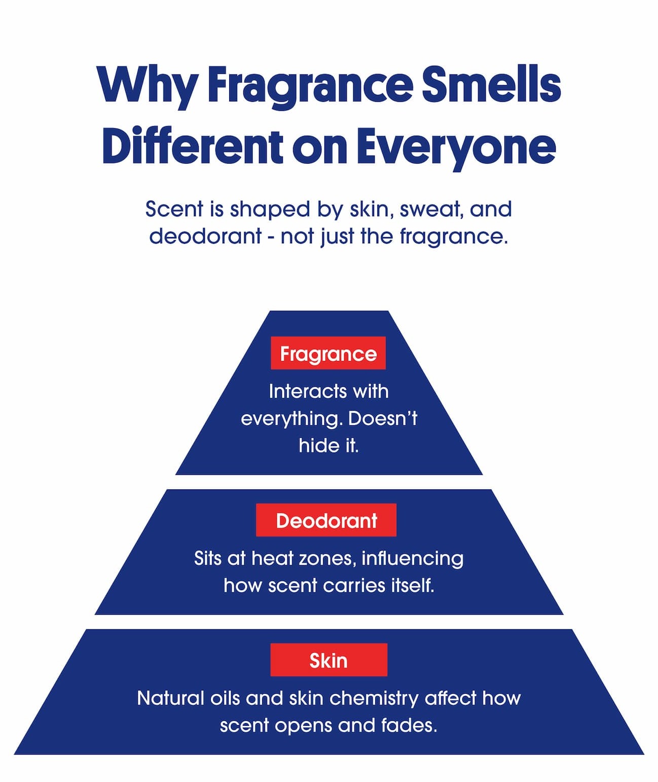 Why fragrance smells different on everyone