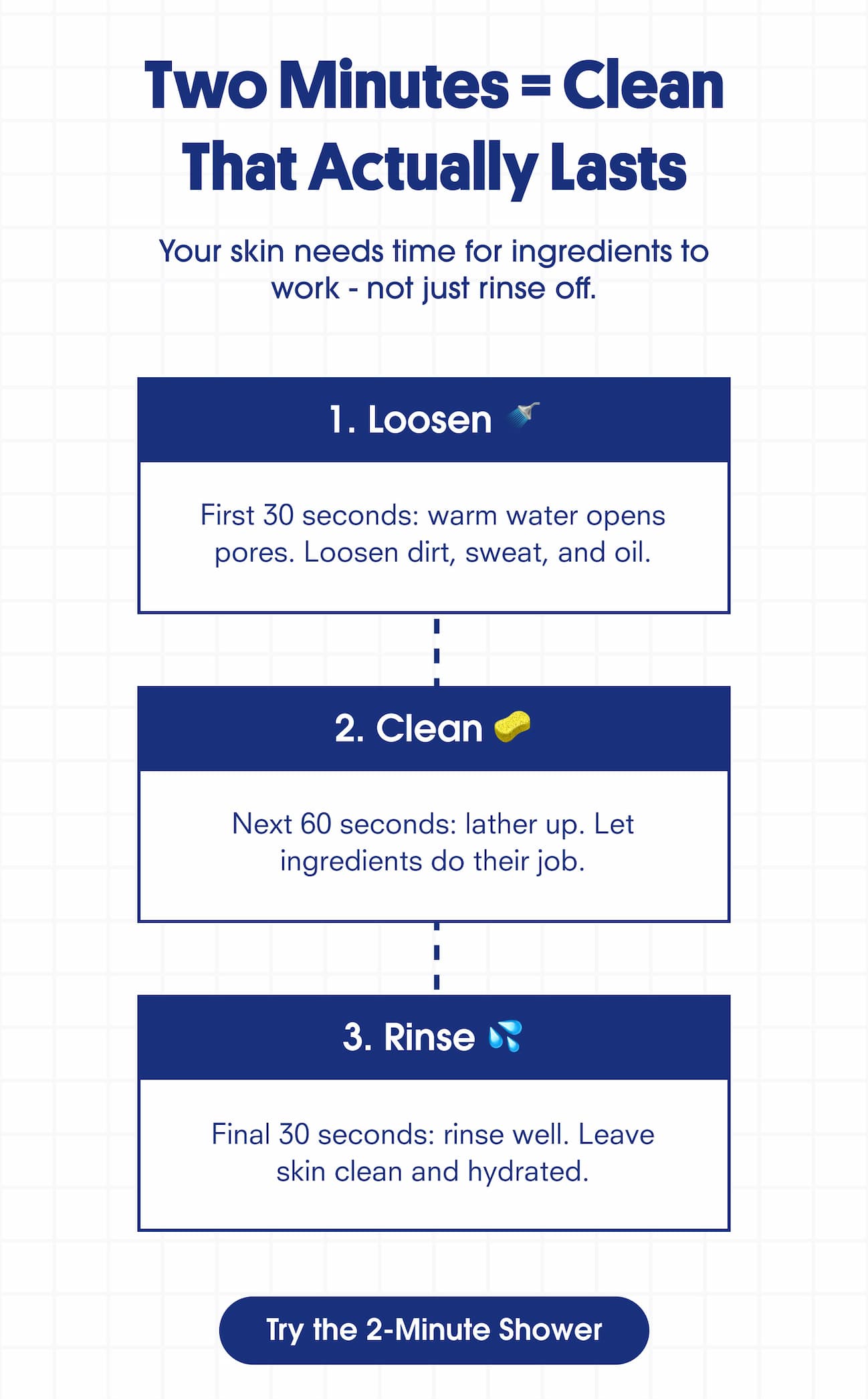 Two minutes = clean that actually lasts.