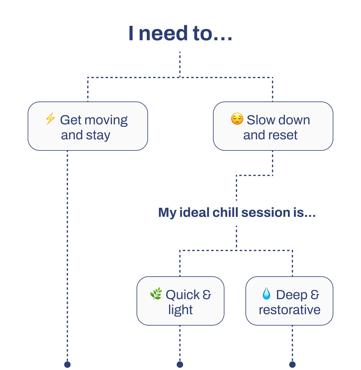 I need to… ⚡ Get moving and stay sharp 😌 Slow down and reset  → If they select ⚡ Get moving and stay sharp, lead to: BOOST → If they select 😌 Slow down and reset, show question two:  My ideal chill session is... 🌿 Quick & light 💧 Deep & restorative  → If they select 🌿, lead to: CHILL → If they select 💧, lead to: RESTORE