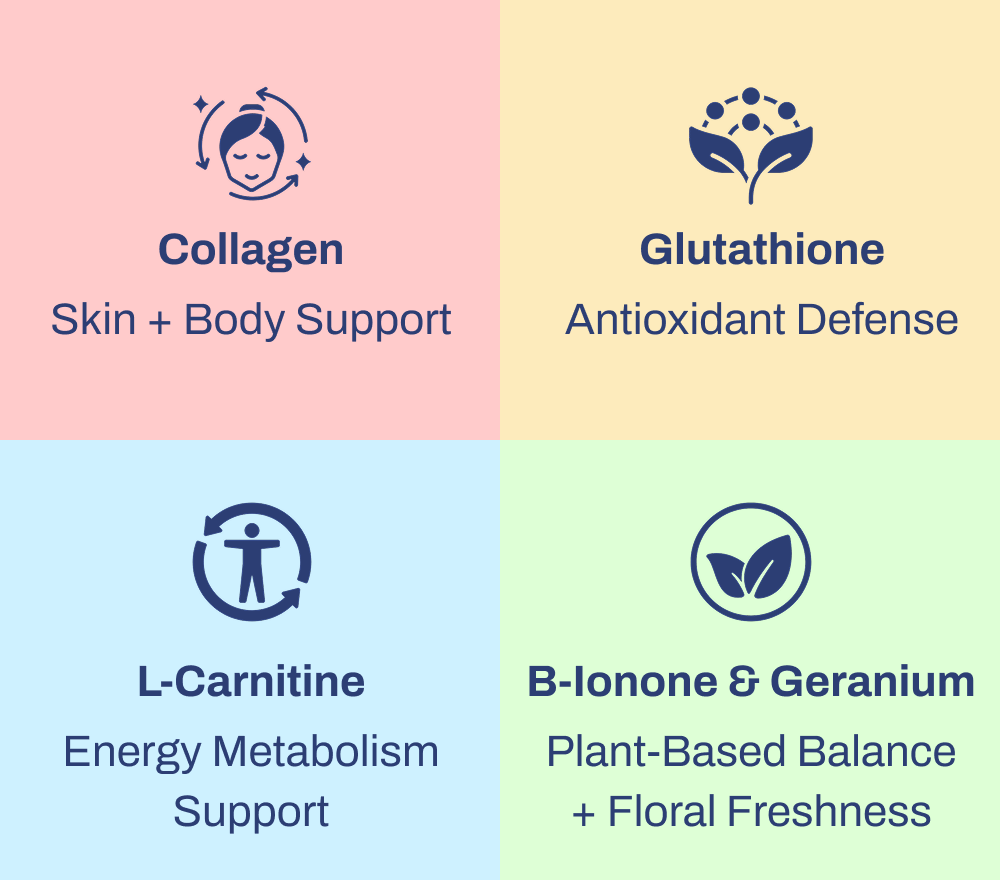Collagen – Skin + body support Glutathione – Antioxidant defense L-Carnitine – Energy metabolism support b-Ionone & Geranium – Plant-based balance + floral freshness