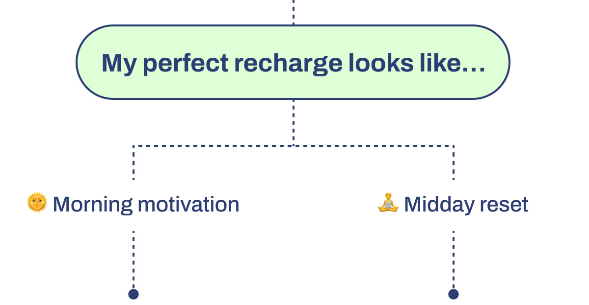 My perfect recharge looks like…  🌞 Morning motivation  🧘 Midday reset
