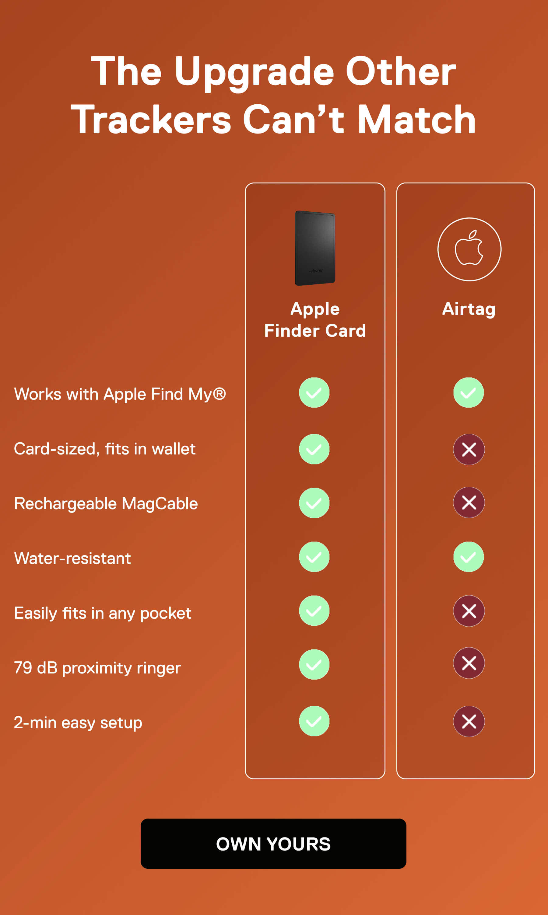 The Upgrade Other Trackers Can't Match Apple Finder Card Airtag Works with Apple Find My® ✔ ✔ Card-sized, fits in wallet✔ X Rechargeable MagCable ✔ X Water-resistant ✔ ✔ Easily fits in any pocket ✔  X 79 dB proximity ringer  ✔ X 2-min easy setup OWN YOURS