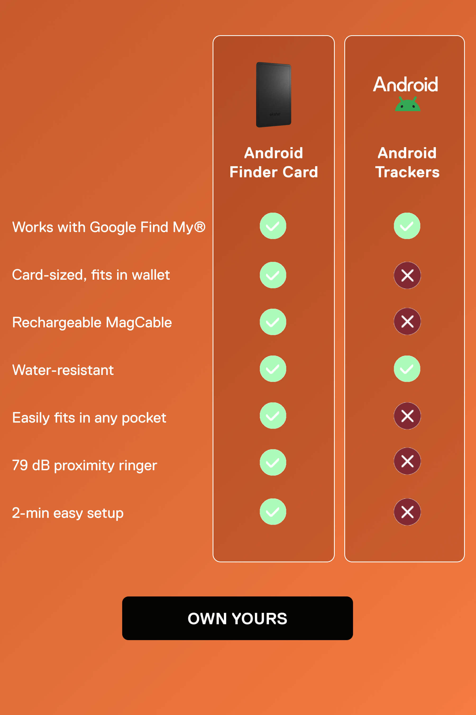 Android Finder Card  Android Tracker Works with Google Find My® ✔  ✔ Card-sized, fits in wallet ✔   X Rechargeable MagCable  ✔  X Water-resistant✔  ✔ Easily fits in any pocket  ✔   X 79 dB proximity ringer ✔  X 2-min easy setup  ✔  X OWN YOURS