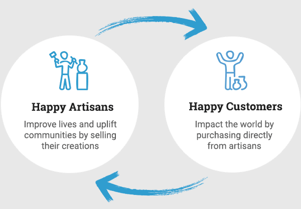 Happy Artisans - Improve lives and uplift communities by selling their creations. Happy Customers - Impact the world by purchasing directly from artisans.