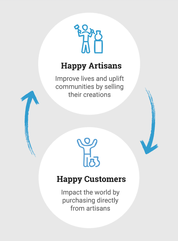 Happy Artisans - Improve lives and uplift communities by selling their creations. Happy Customers - Impact the world by purchasing directly from artisans.