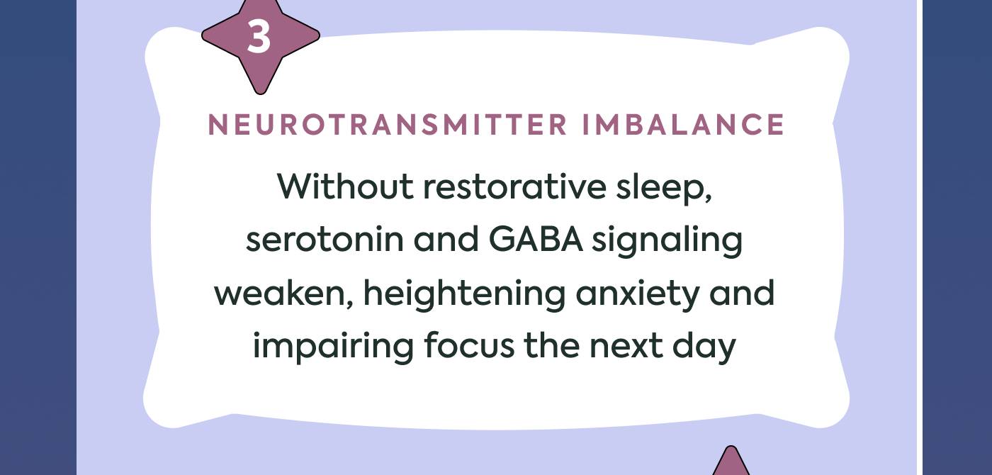 Neurotransmitter imbalance: Without restorative sleep, serotonin and GABA signaling weaken, heightening anxiety and impairing focus the next day Neurotransmitter imbalance: Without restorative sleep, serotonin and GABA signaling weaken, heightening anxiety and impairing focus the next day