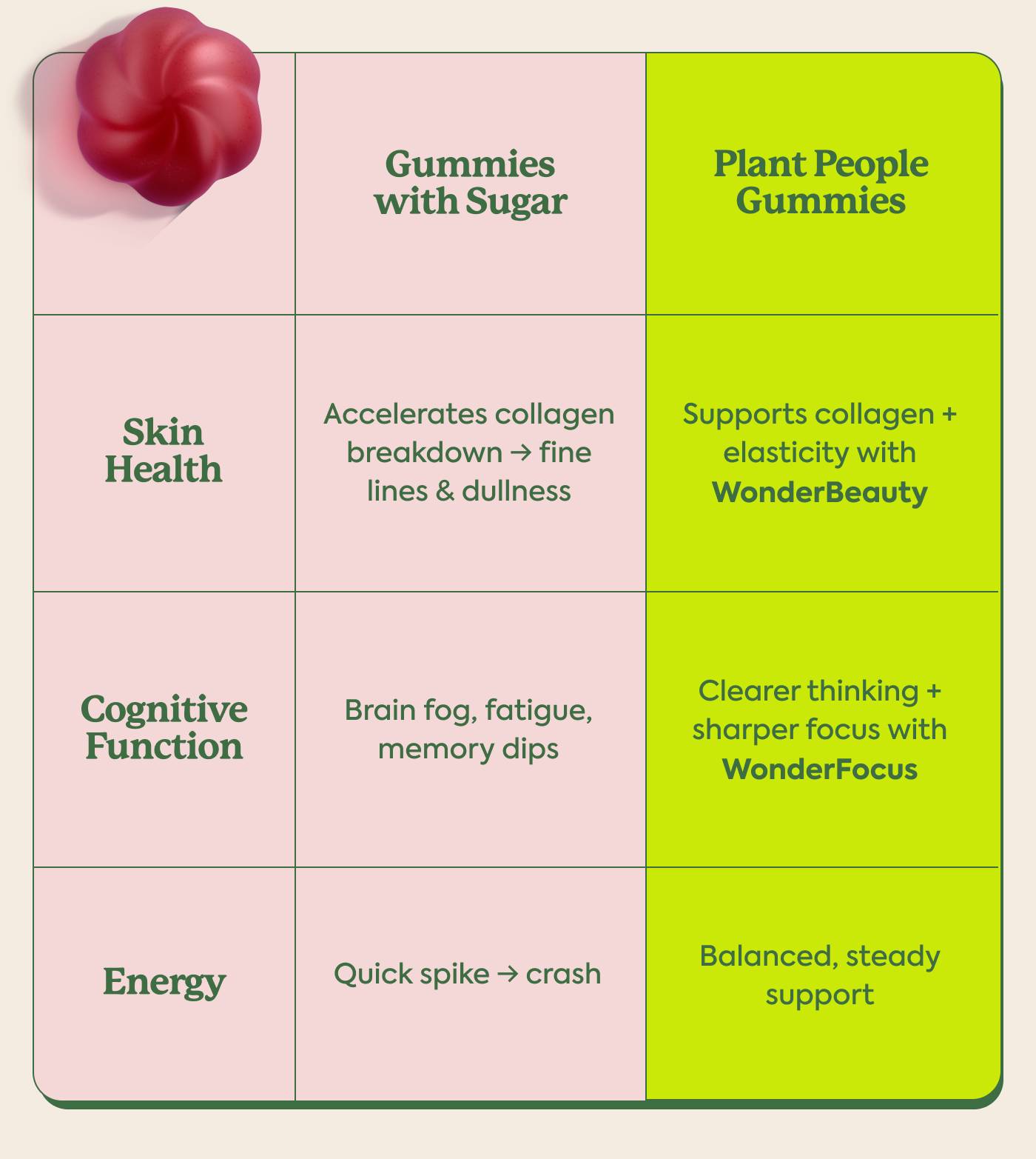 Gummies with Sugar vs Plant People Gummies Gummies with Sugar vs Plant People Gummies
