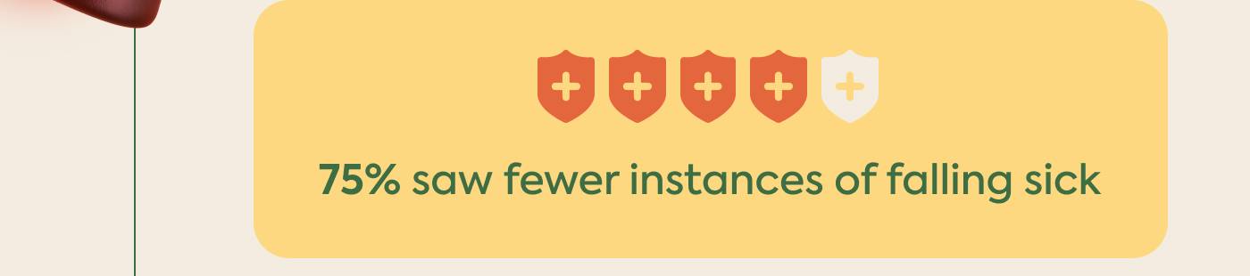 75% saw fewer instances of falling sick