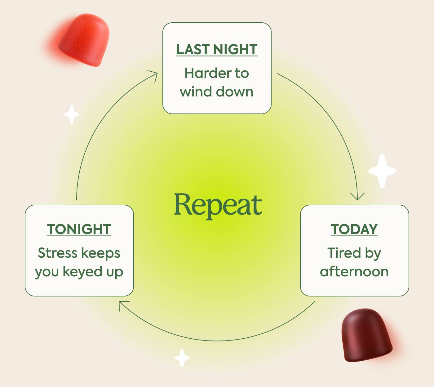 LAST NIGHT: Harder to wind down > TODAY: Tired by afternoon > TONIGHT: Stress keeps you wound up > REPEAT
