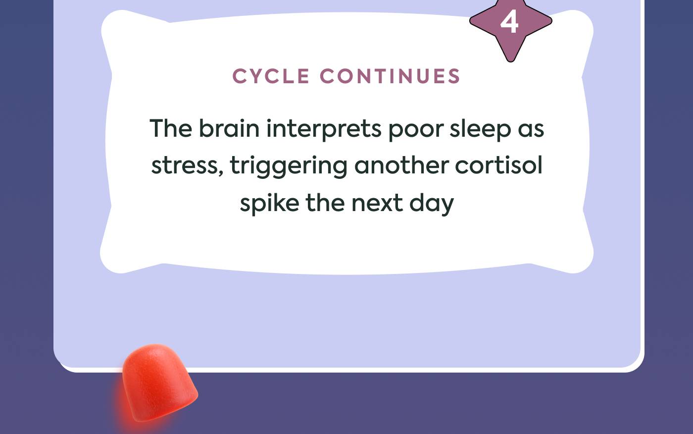 Cycle continues: The brain interprets poor sleep as stress, triggering another cortisol spike the next day Cycle continues: The brain interprets poor sleep as stress, triggering another cortisol spike the next day
