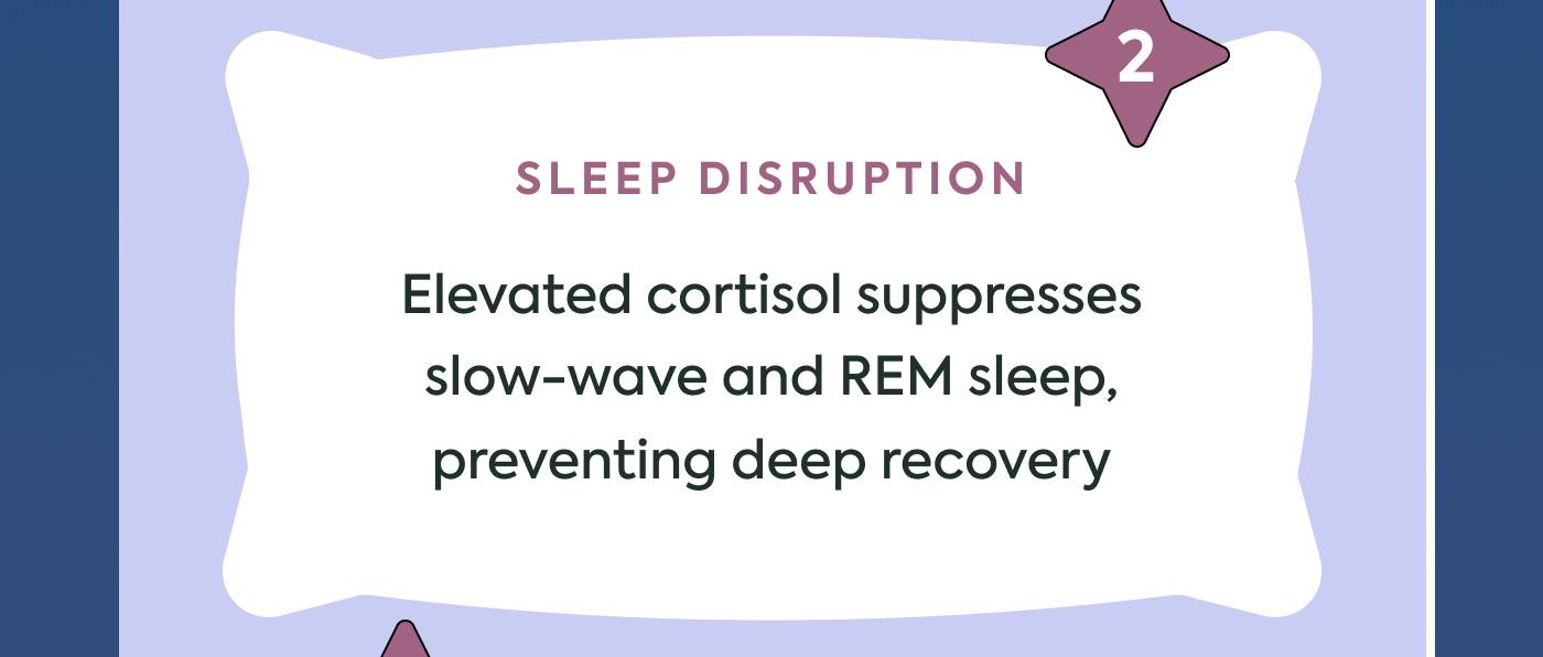 Sleep disruption: Elevated cortisol suppresses slow-wave and REM sleep, preventing deep recovery Sleep disruption: Elevated cortisol suppresses slow-wave and REM sleep, preventing deep recovery