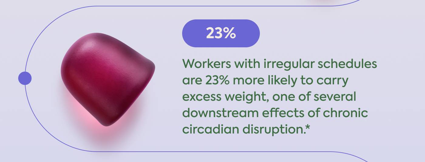 23%: Workers with irregular schedules are 23% more likely to carry excess weight, one of several downstream effects of chronic circadian disruption