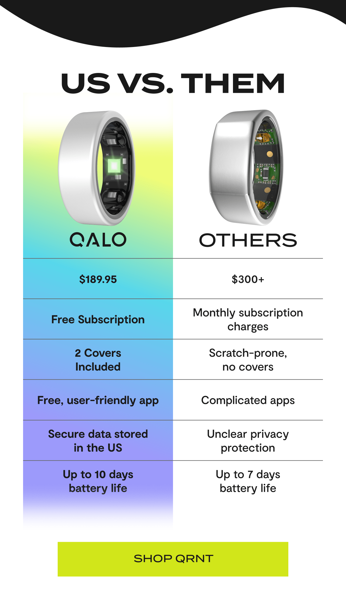 Us Vs. Them | QALO - $189.95, Free Subscription, 2 Covers Included, Free, User-friendly app, Secure data stored in the US, Up to 10 days battery life | Others - $300+, Monthly subscription charges, Scratch-prone, no covers, Complicated apps, Unclear privacy protection, Up to 7 days battery life | Shop QRNT
